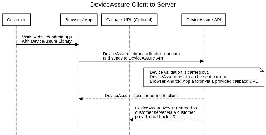 Client to Server Sequence Diagram