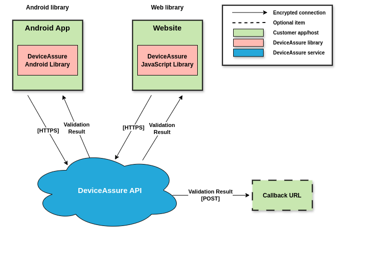 Client to Server Model