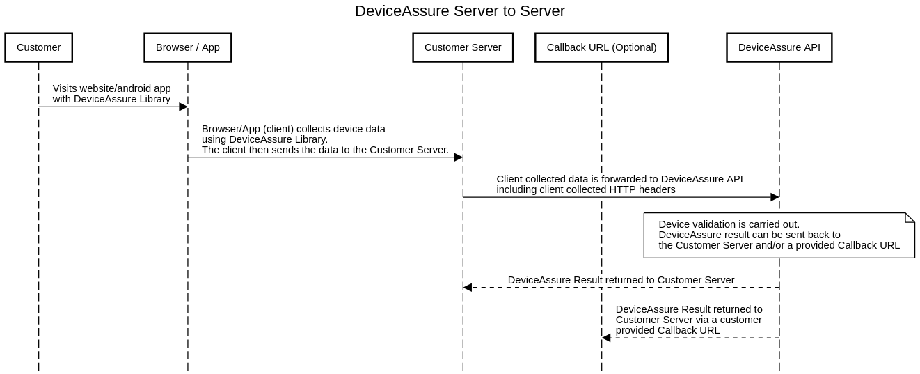 Server to Server Sequence Diagram