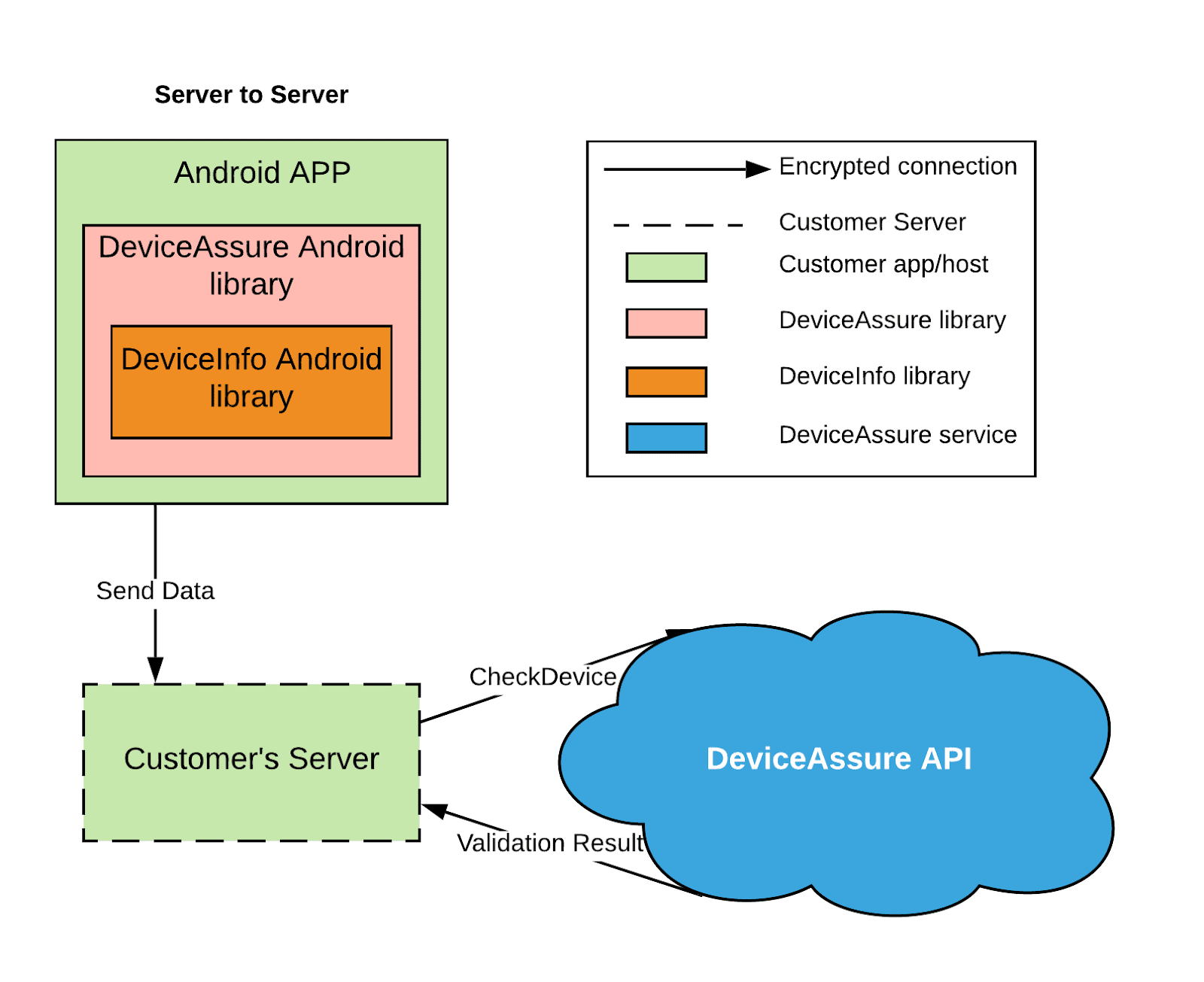 Server to Server Model